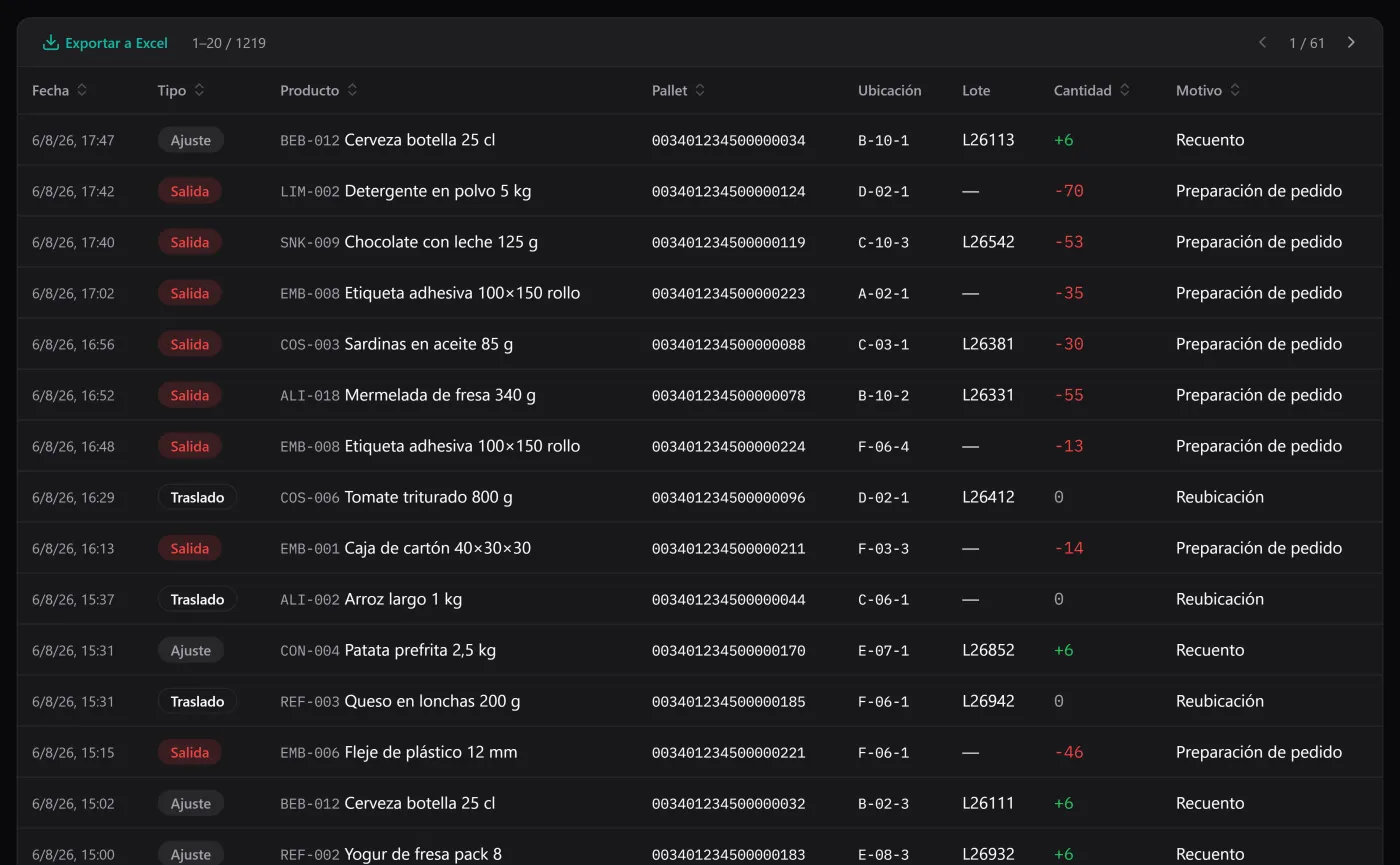 El historial de movimientos: entradas, salidas, ajustes y traslados, con fecha y filtros